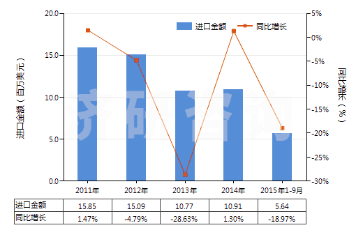 2011-2015年9月中國合成纖維長絲＜85％與棉混紡色織布(HS54078300)進(jìn)口總額及增速統(tǒng)計(jì)